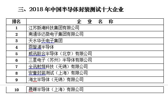 2018年中国半导体封装测试十大企业 数据来源:中国半导体协会