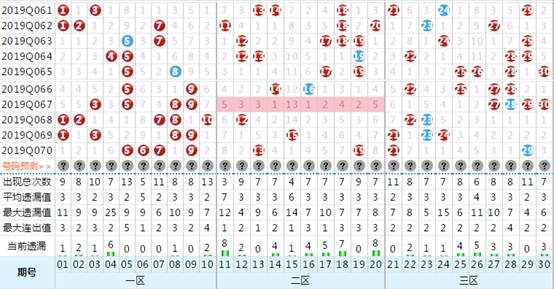 七乐彩第071期重点关注偶数位占优或停留在平衡位置