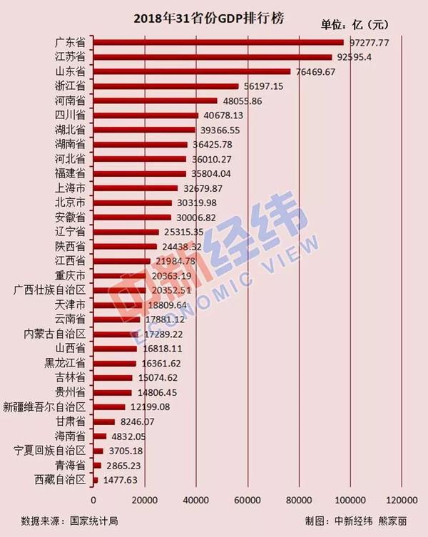 各省人口gdp_31省份GDP和人口排行榜 对山东发展的启示