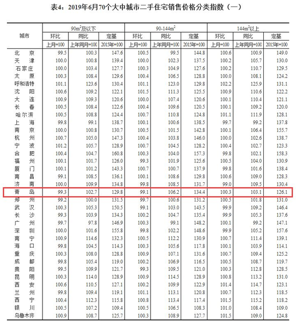 青島最新房價出爐!還有這一地塊徵收安置方案公示!