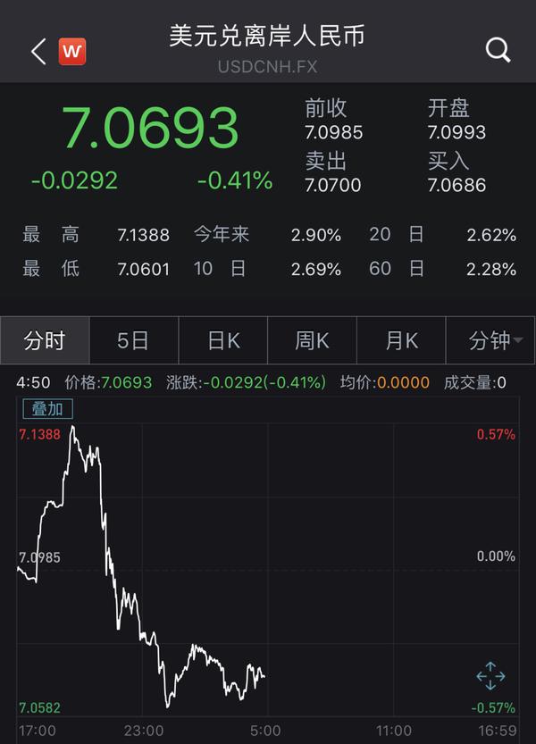 人民币破7第二天:即期汇率收涨,离岸汇率盘中涨超700点