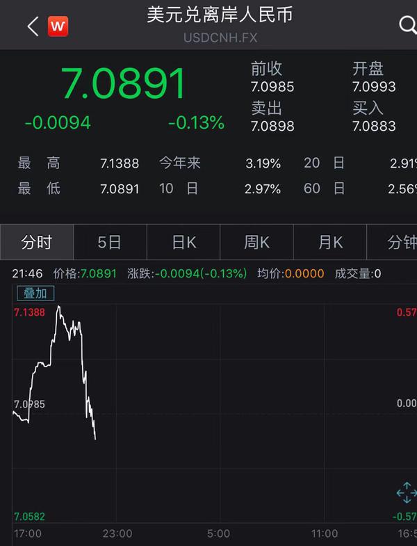 央行拟发300亿元离岸央票,离岸人民币汇率由贬值转升值