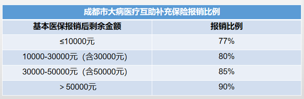 符合重特大疾病醫療保險報銷政策的,則以15萬/年的報銷上限