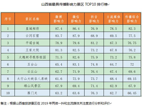 山西省最具传播影响力景区top10排行榜