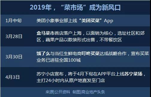 電商密技！「死傷一片」的生鮮新零售，還能活多久？ 91app 第5張