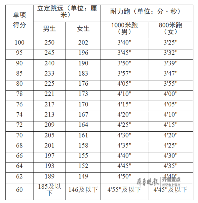 800米跑步标准成绩