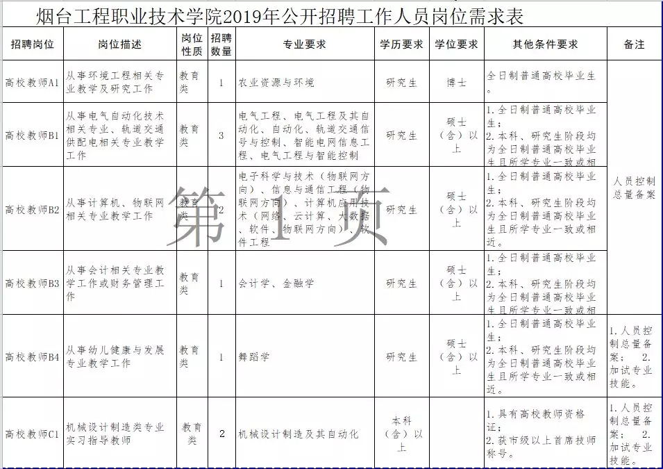 烟台2019年常住人口_2019威海文登整骨烟台医院医护人员招聘公告 40人(2)