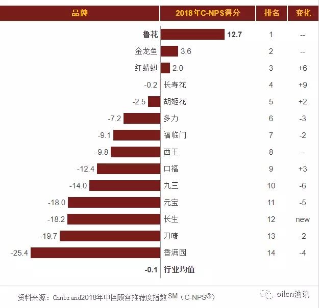 18年食用油品牌推荐度排行权威发布 烟台鲁花再居榜首