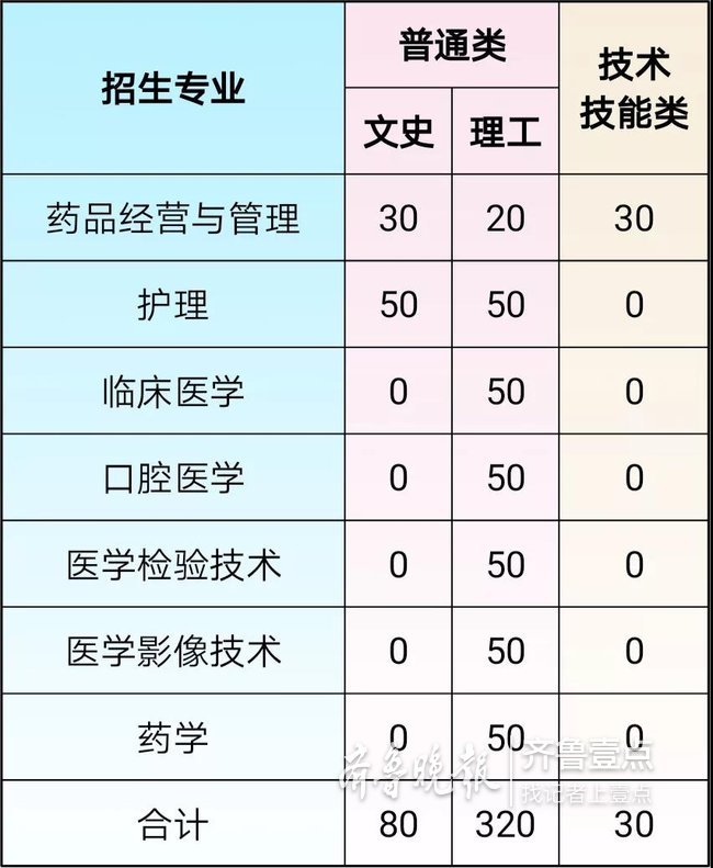 齊魯醫藥學院2019年專科單獨招生計劃430人