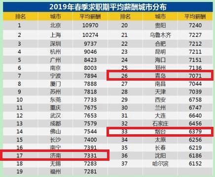 2019春季招聘薪酬榜单发布：济南7331元，你达标了吗