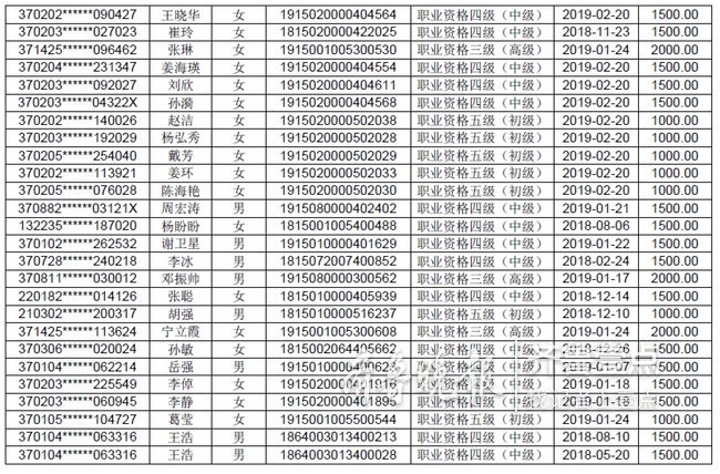 2019年第二批省本级失业保险职工提升技能补贴公示啦