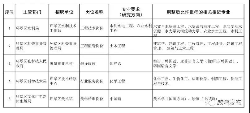 人才招聘：开启文登企业新的篇章