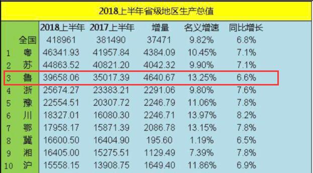 山东gdp水分_2020山东各市gdp(3)