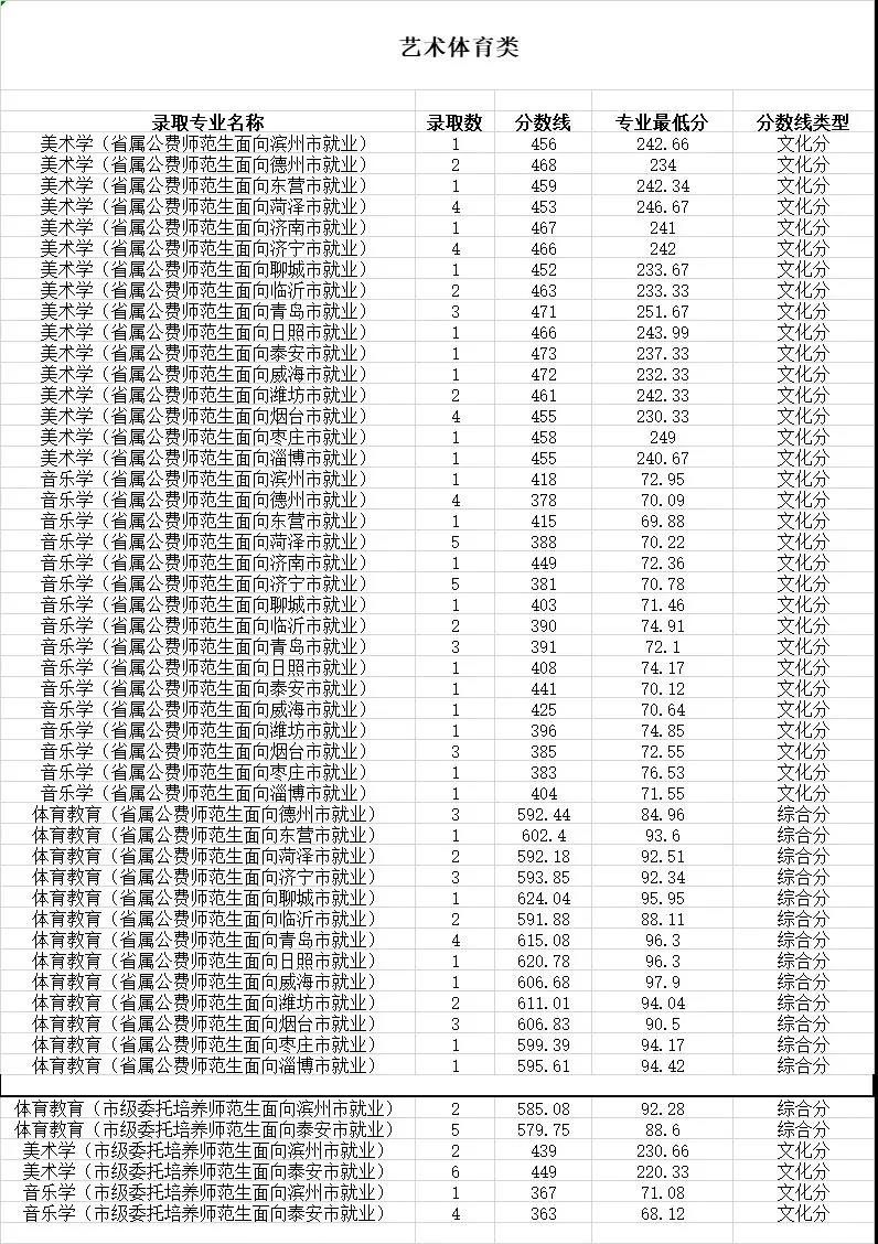 曲阜師範大學(藝術體育類公費師範生,委培師範生)