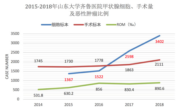 甲状腺结节诊断:细针穿刺细胞学检查减少不必要手术